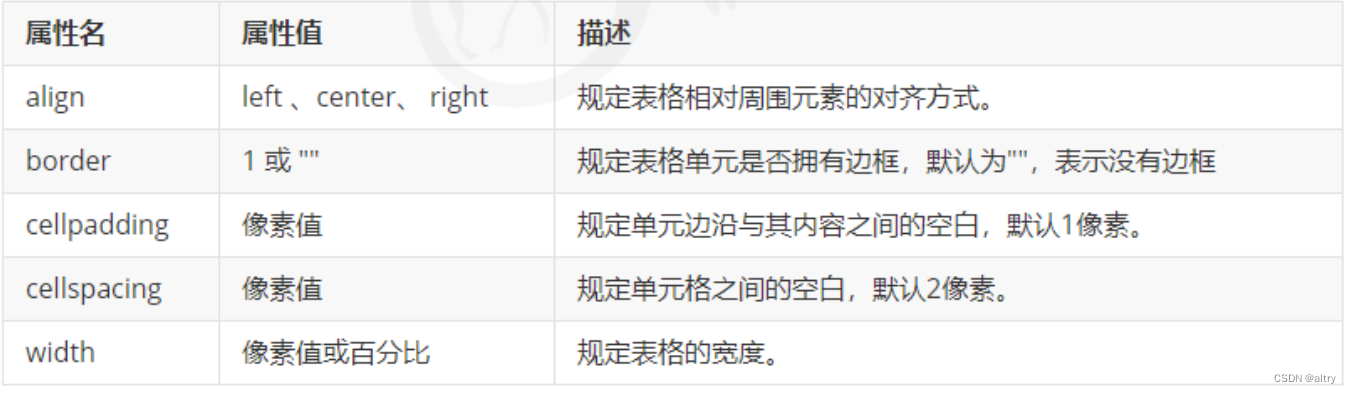 常用的表格属性