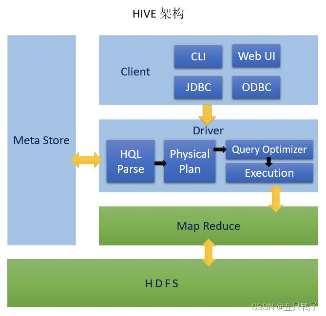 Hive Architecture