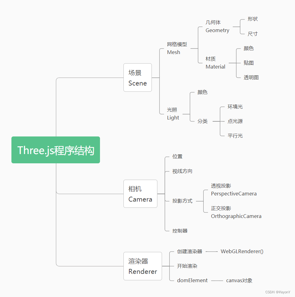 webGL前端数字孪生技术方案