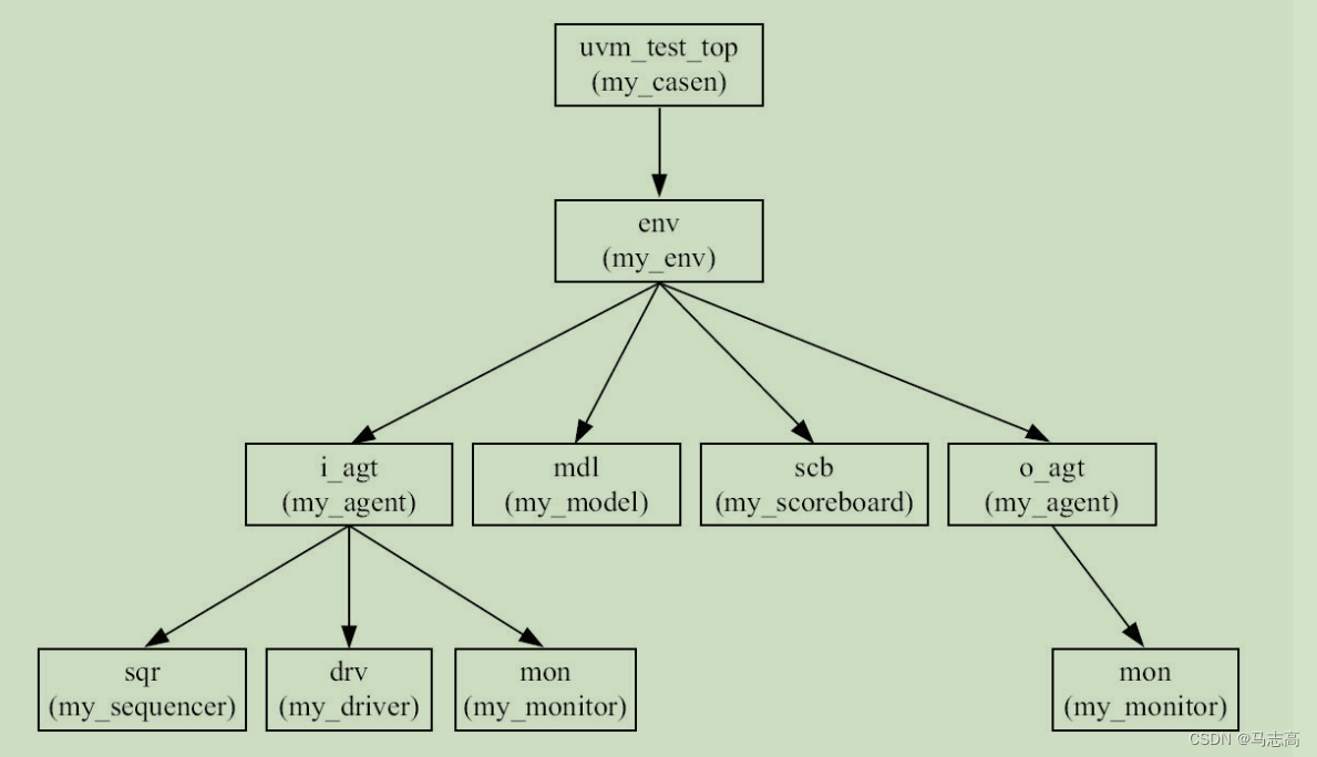 UVM实战（张强）--- UART实例代码详细注解