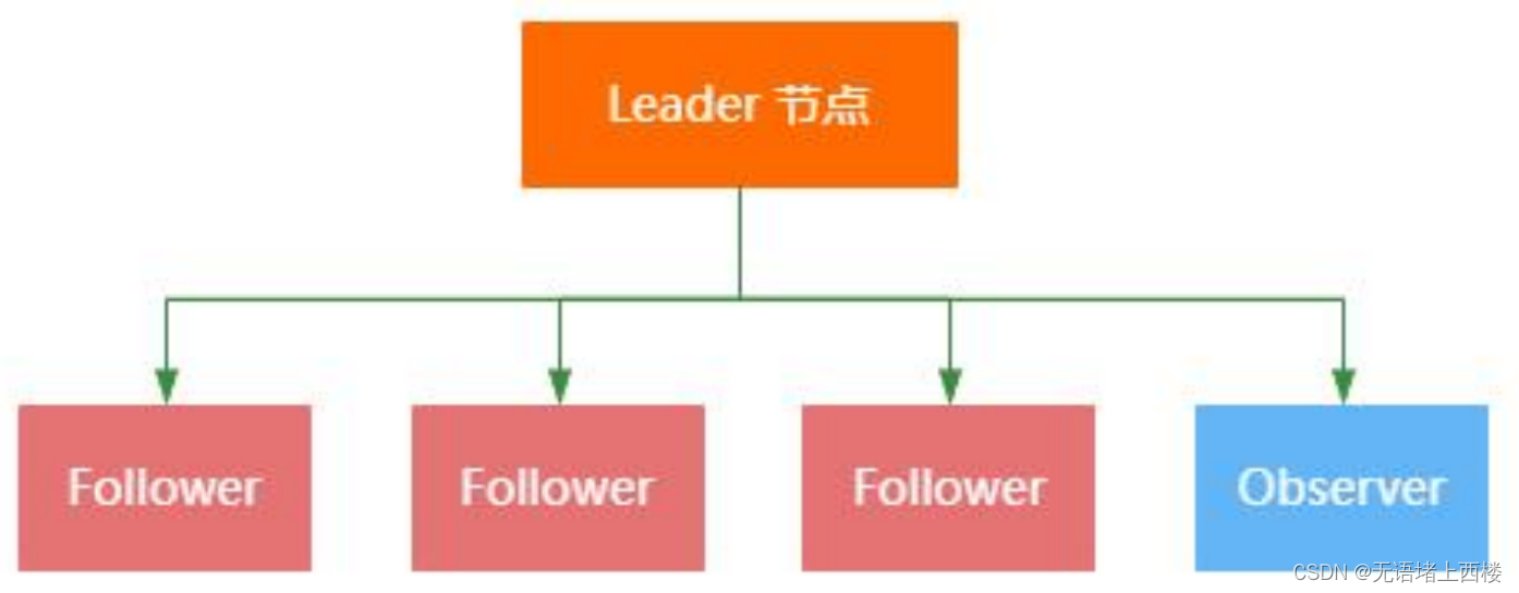 Zookeeper 如何实现 Leader 选举CSDN博客