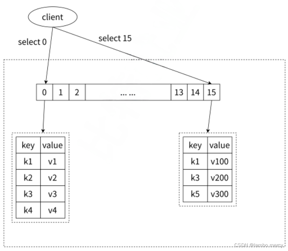 Redis 第二章：通用命令