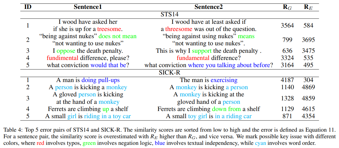 文献阅读：SNCSE: Contrastive Learning for Unsupervised Sentence Embedding with Soft Negative Samples