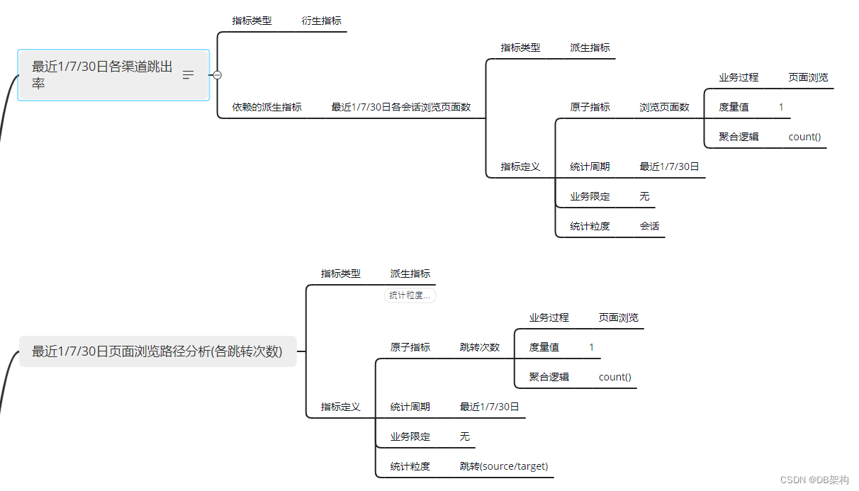 大数据项目之电商数据仓库系统