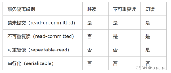 MySQL的事务，脏读，不可重复读，幻读