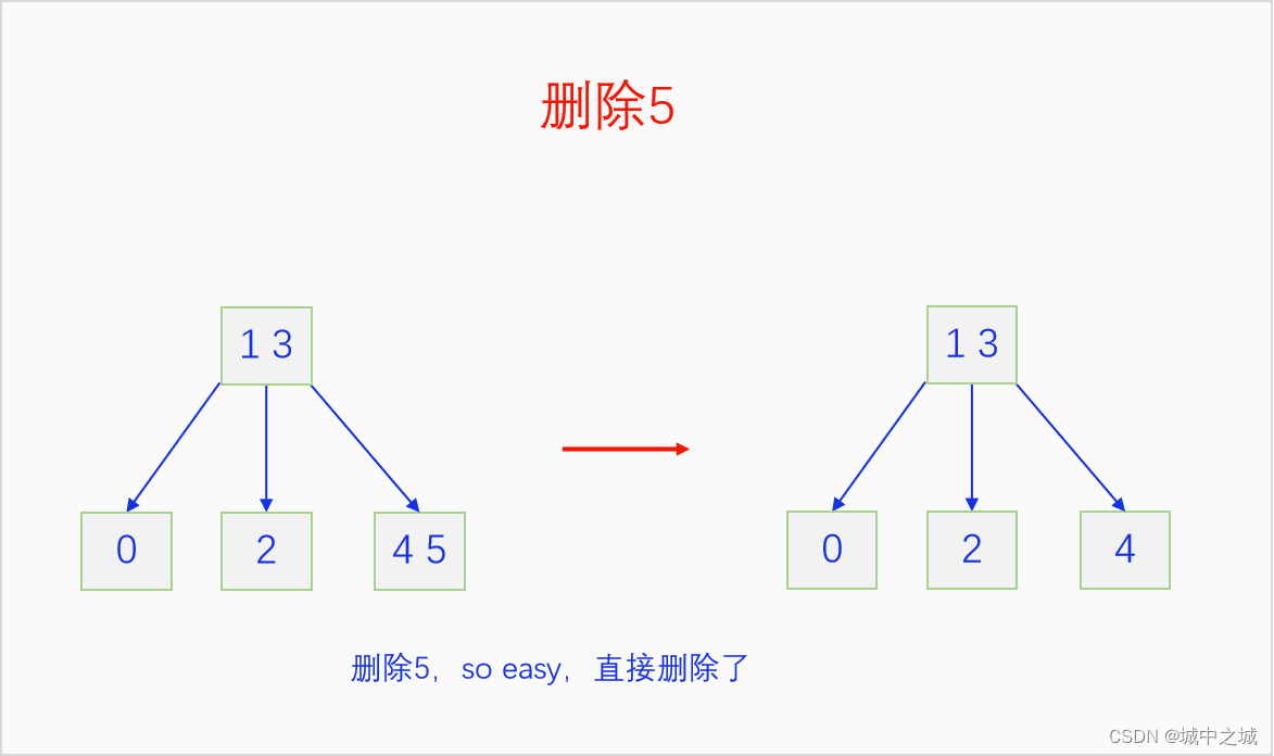 删除5