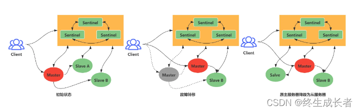 Redis—集群