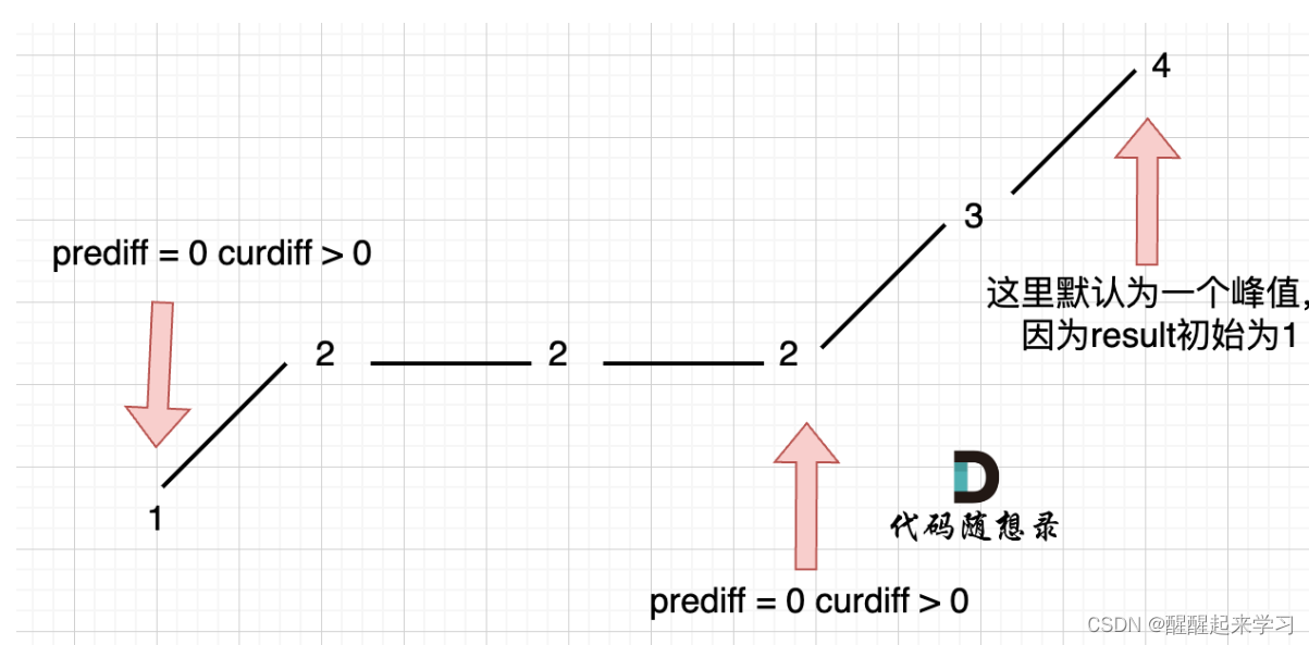 代码随想录第31天|认识贪心算法，455.分发饼干，376. 摆动序列，53.最大子数组和