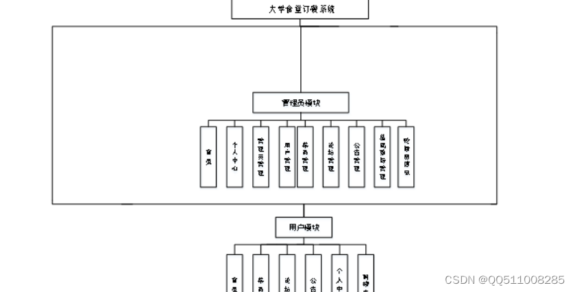 nodejs+vue大学食堂订餐系统