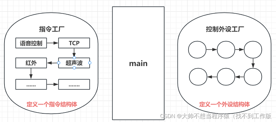 【智能家居】5、主流程设计以及外设框架编写