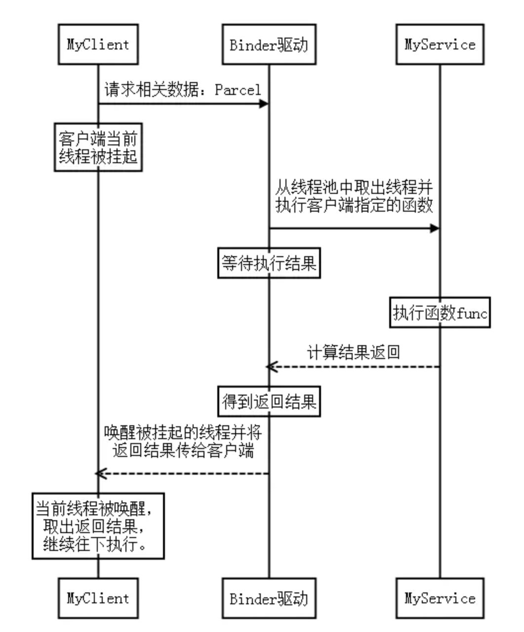 Android BINDER是干嘛的？