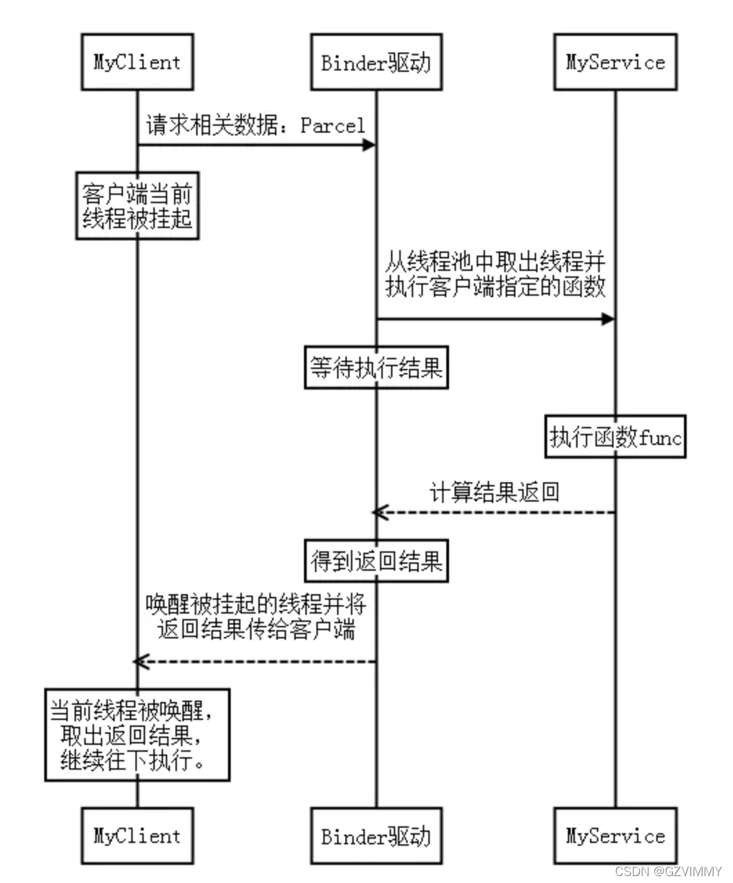 Android BINDER是干嘛的？