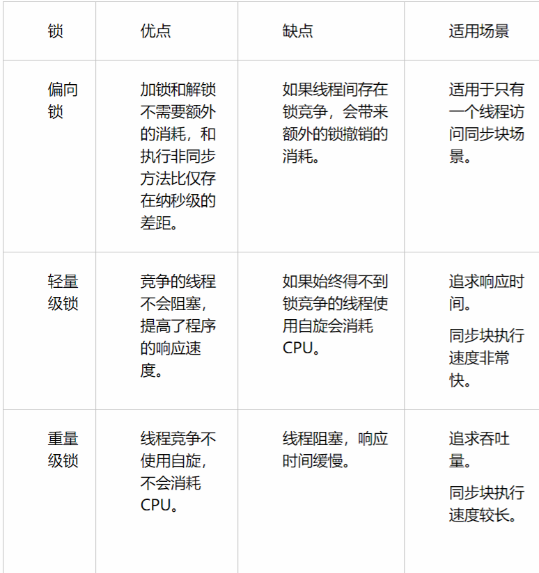 java并发之synchronized实现原理及其优化