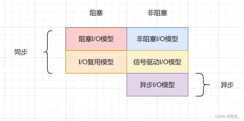 一次I/O操作的过程