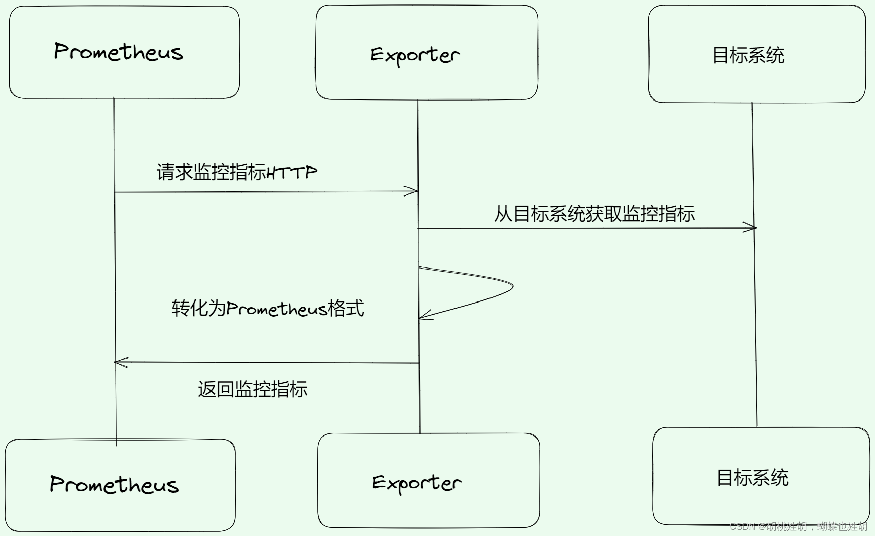 Prometheus -- 浅谈Exporter