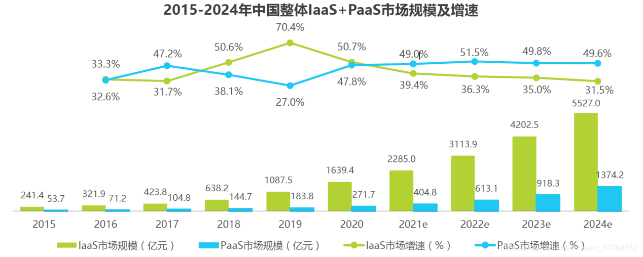 图1：艾瑞咨询《2021年中国基础云服务行业数据报告》