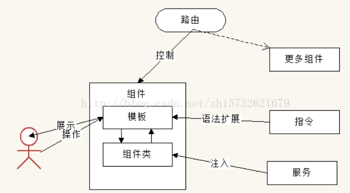 Angular 学习 之 Hello World !