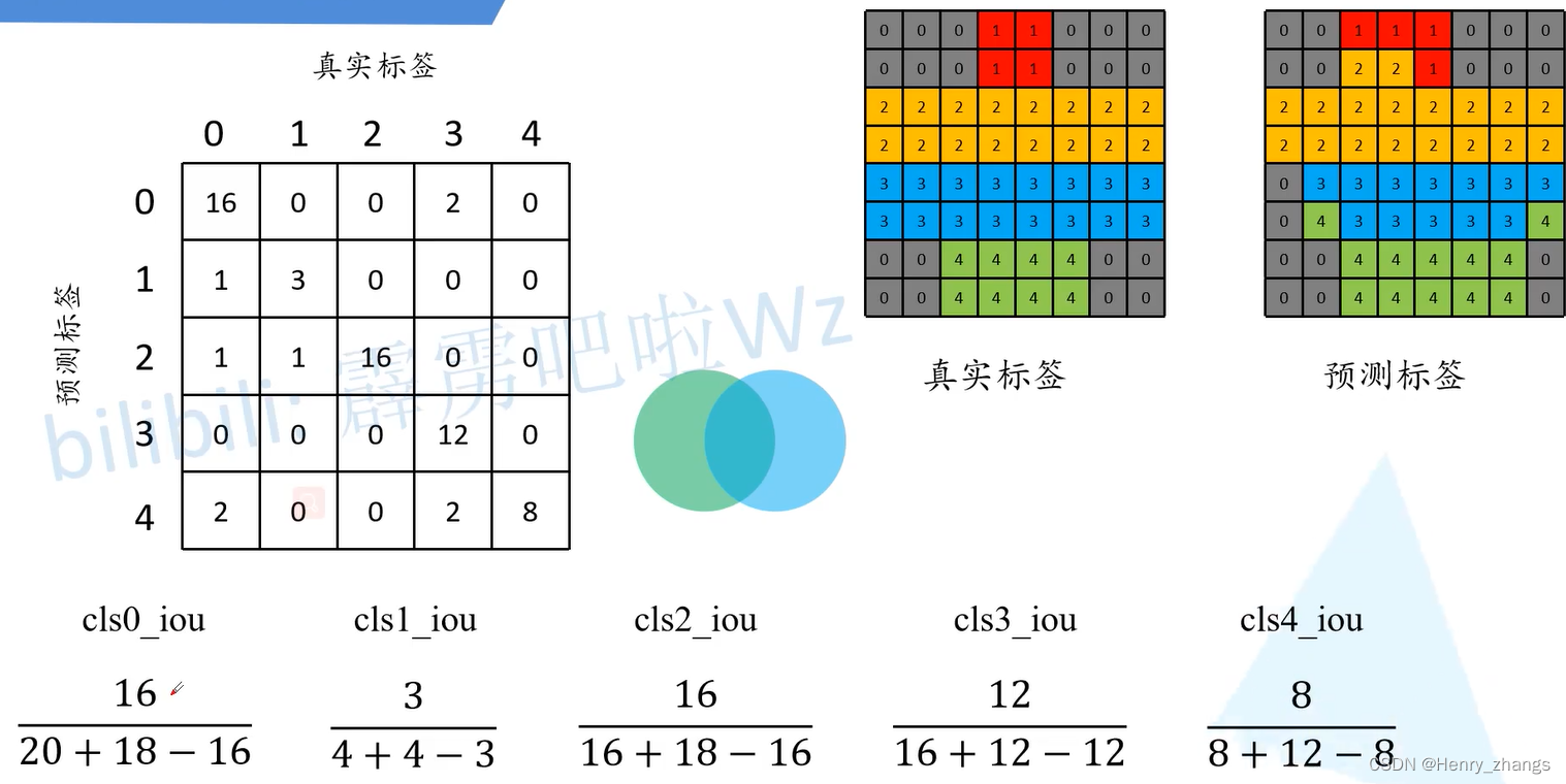 关于语义分割常见的评价指标