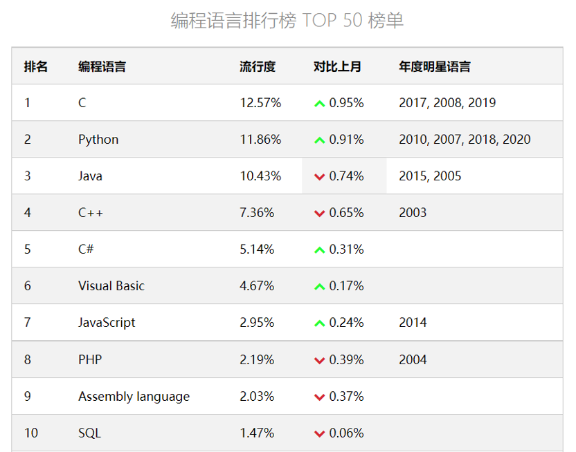编程语言排行