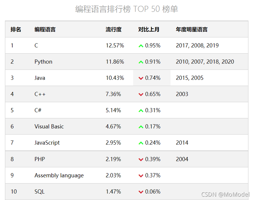 编程语言排行