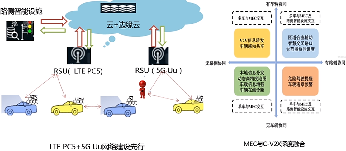 【大唐杯备考】——自动驾驶与车联网发展现状与产业趋势（学习笔记）