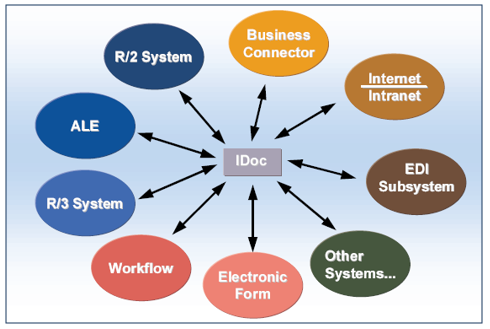 SAP-IDOC 知识详解-概述-CSDN博客