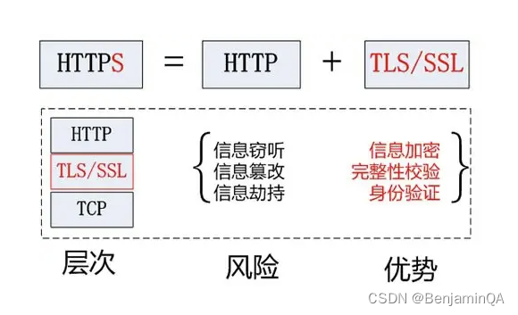 网站开发(一)http和https的区别 http是什么?http协议的特性 http与https网站通信协议两者的有什么不同呢?_s ...