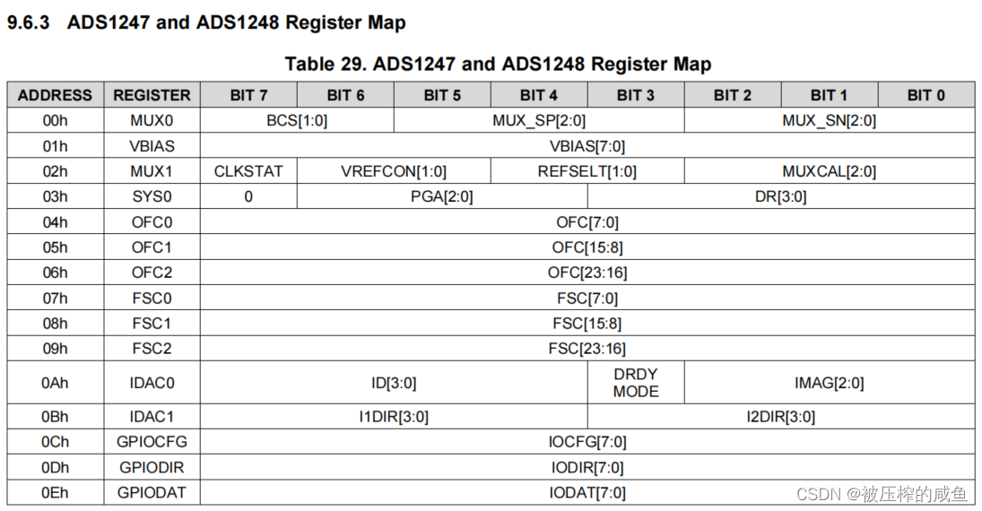 ADS1248/1247(TI) 24位ADC详细配置说明-CSDN博客