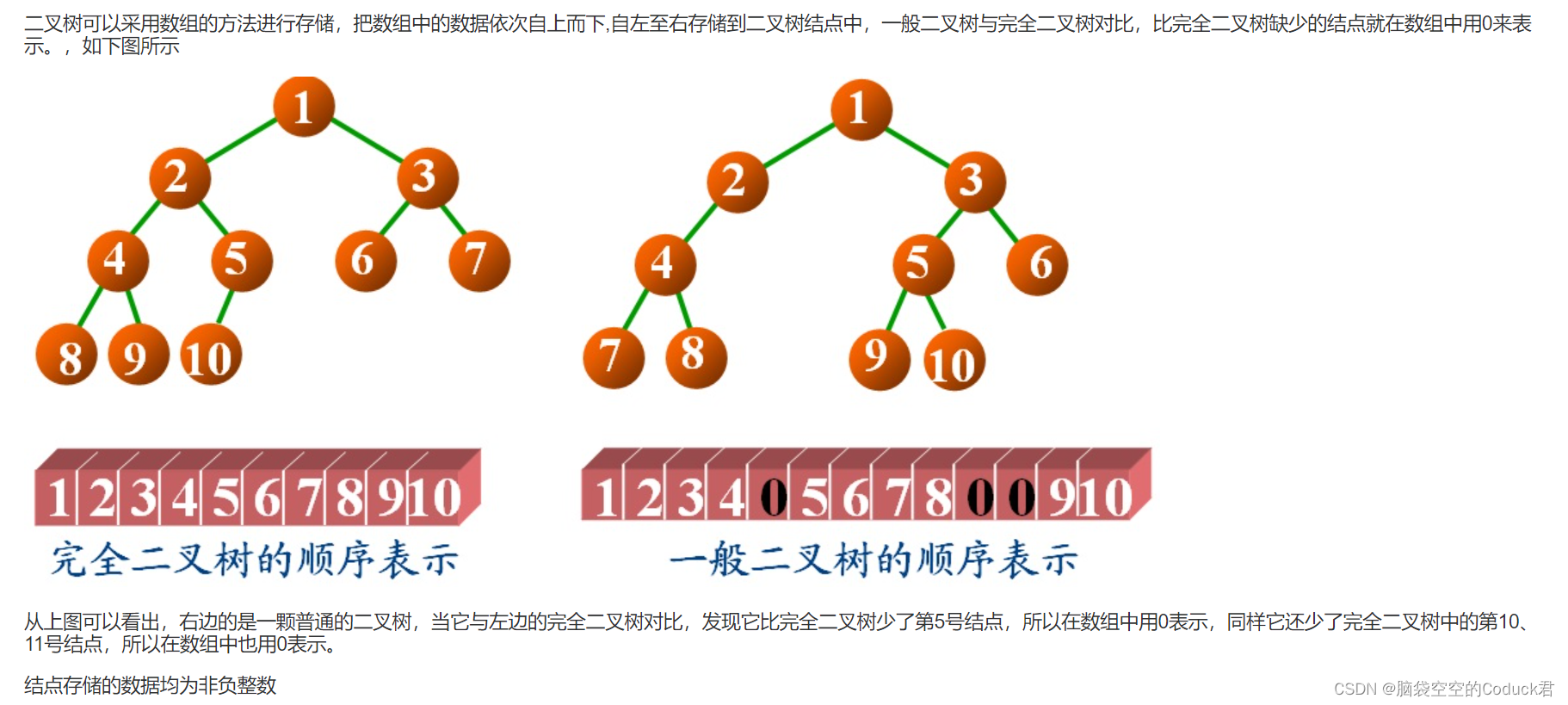 二叉树学习笔记