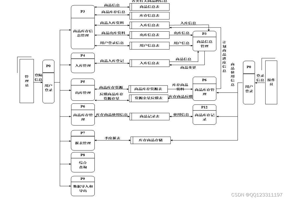 基于PHP+MySQL仓库管理系统的设计与实现