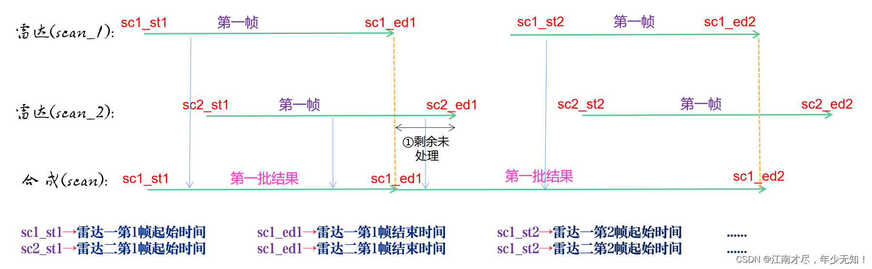 (02)Cartographer源码无死角解析-(33) LocalTrajectoryBuilder2D: 点云数据流向、处理、消息发布等→流程复盘