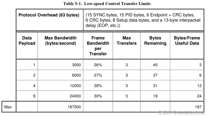 Table Low-speed Control Transfer Limits