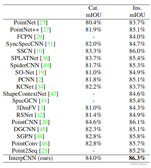 论文阅读 | Interpolated Convolutional Networks for 3D Point Cloud Understanding