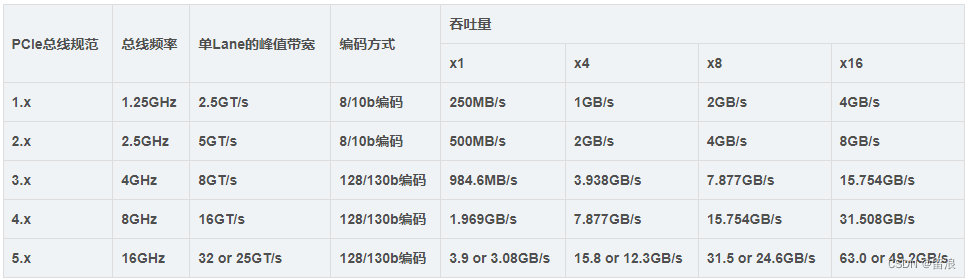 PCIE 不同版本