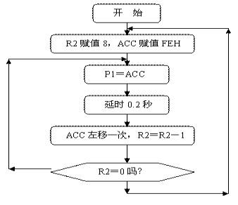 单片机实例4——广告灯的左移右移（硬件电路图+汇编程序+C语言程序）
