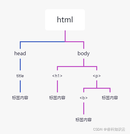 HTML文档树结构图