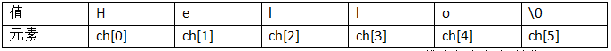 值	H	e	l	l	o	\0元素	ch[0]	ch[1]	ch[2]	ch[3]	ch[4]	ch[5]