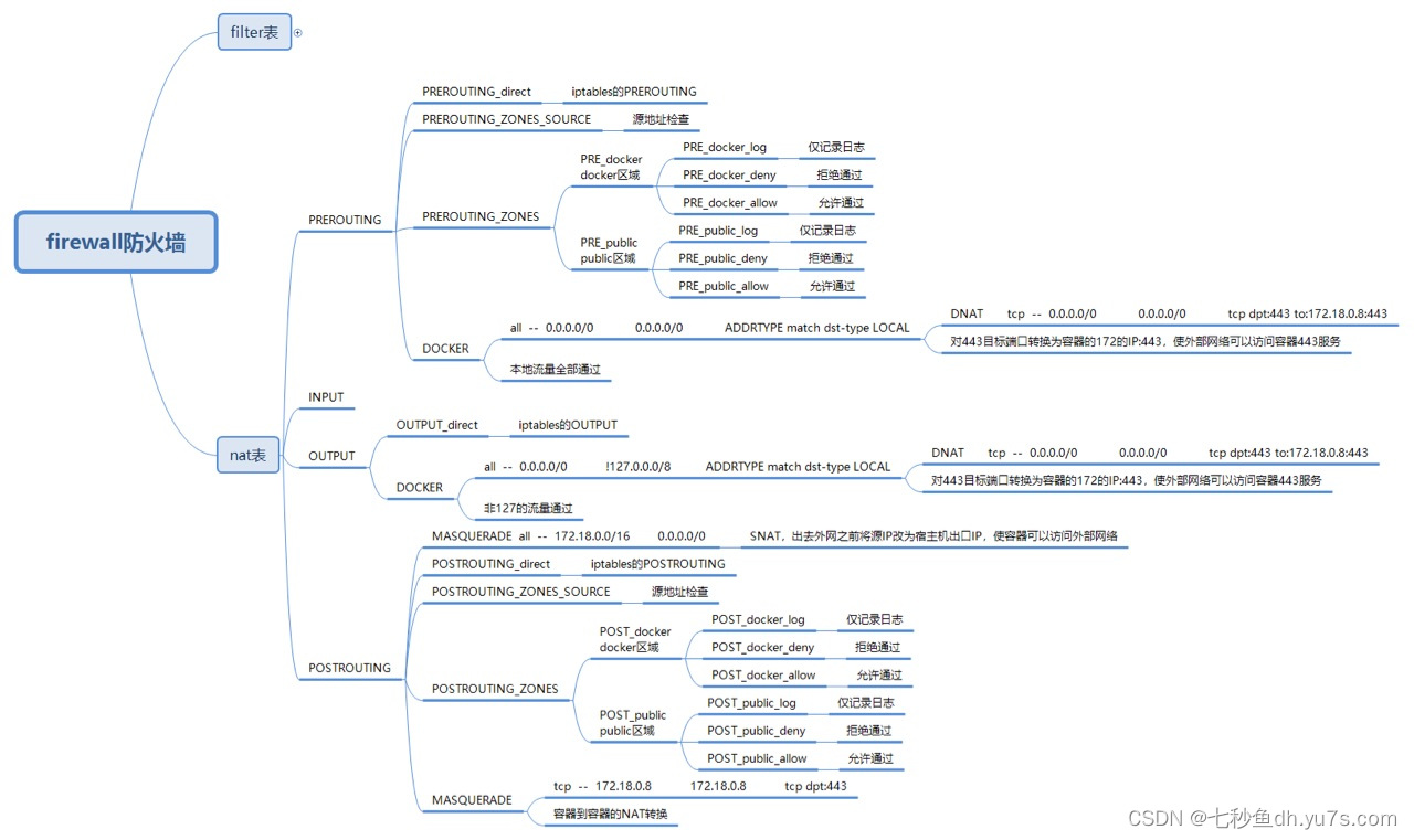 firewall管理下的docker的防火墙规则理解