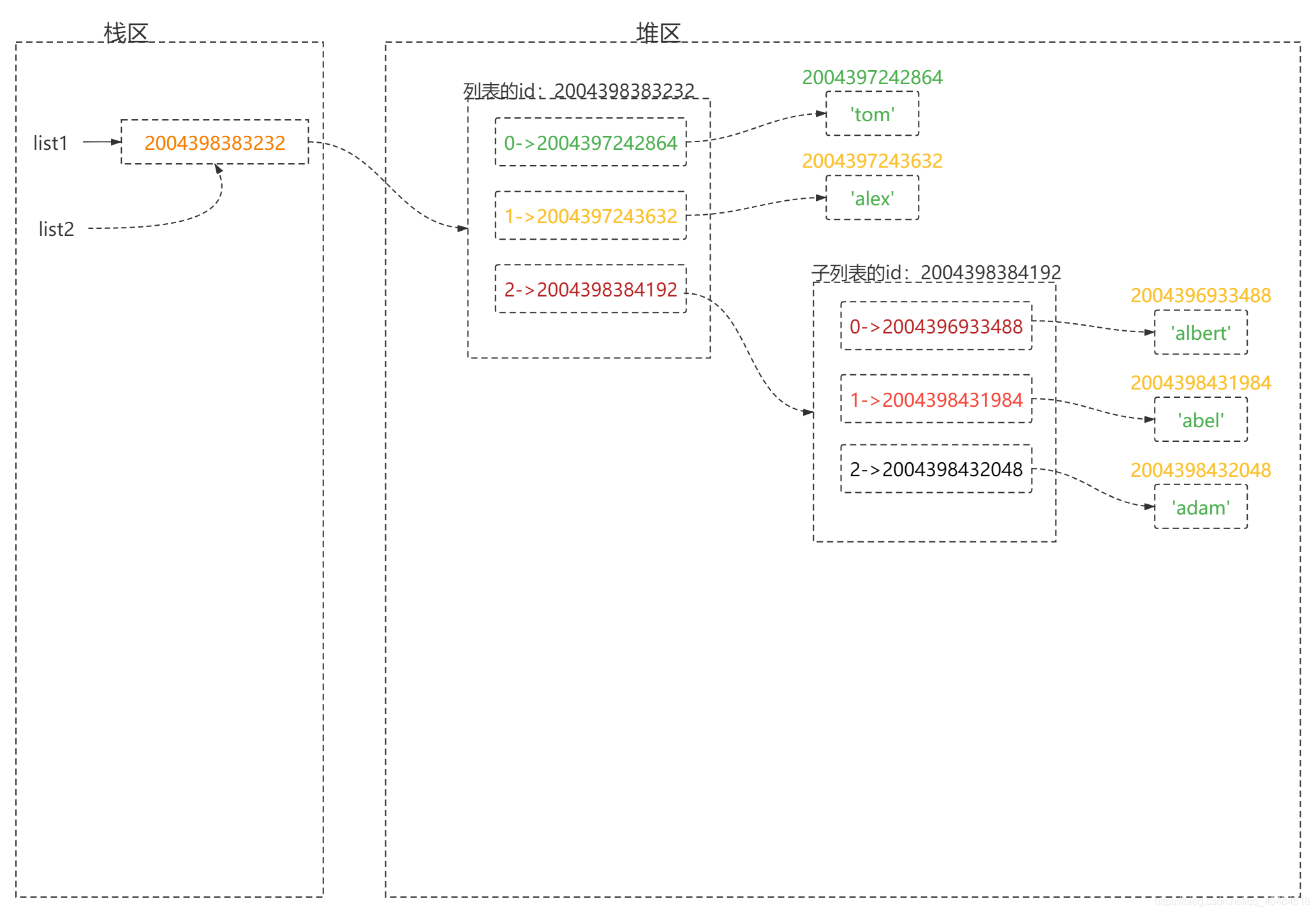赋值操作的内存变化