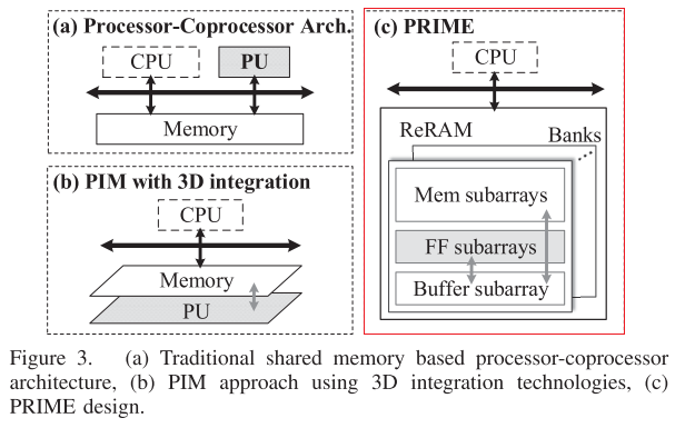 存算一体文献阅读笔记一：UCSB-谢源-PRIME-RRAM NN Architecture_prime: a novel ...
