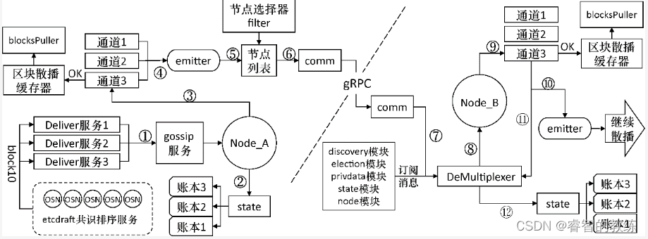 [外链图片转存失败,源站可能有防盗链机制,建议将图片保存下来直接上传(img-bXgeVqsu-1657666877266)(fabric-source-learning.assets/image-20220625165407502.png)]