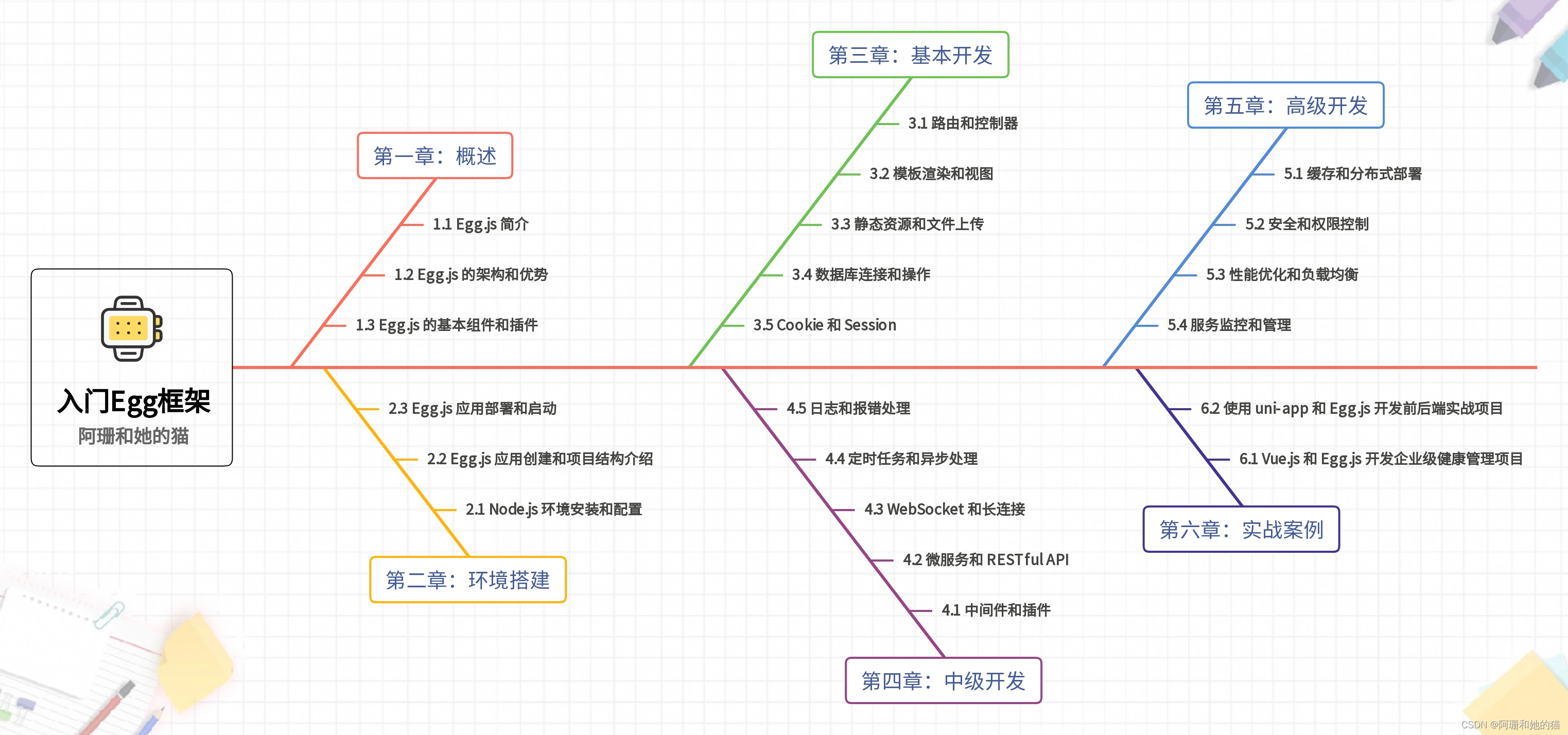 【利用AI让知识体系化】入门Egg框架(含实战)