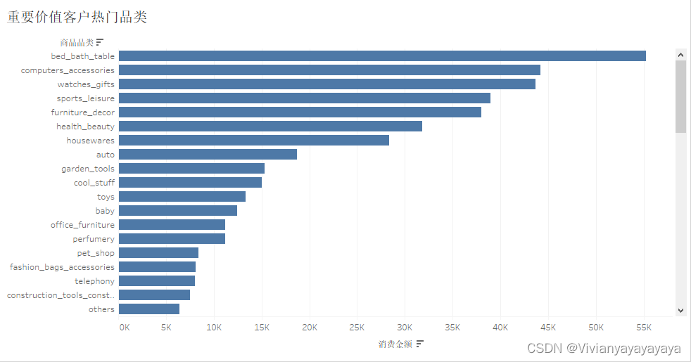 巴西电商Olist订单数据分析(MySQL+Tableau)