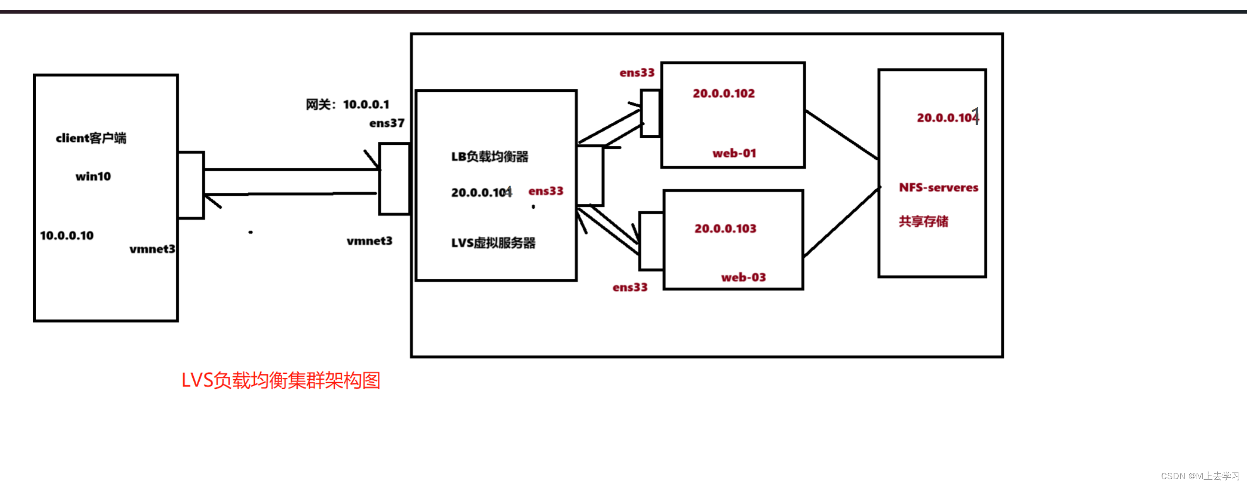 lvs负载均衡集群（NAT模式）