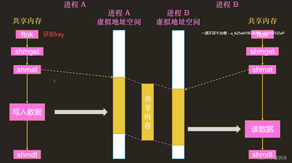 共享内存原理和实现