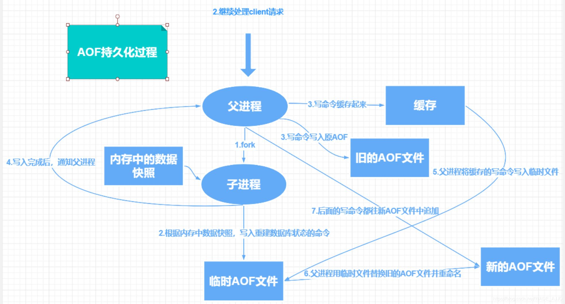 AOF持久化过程