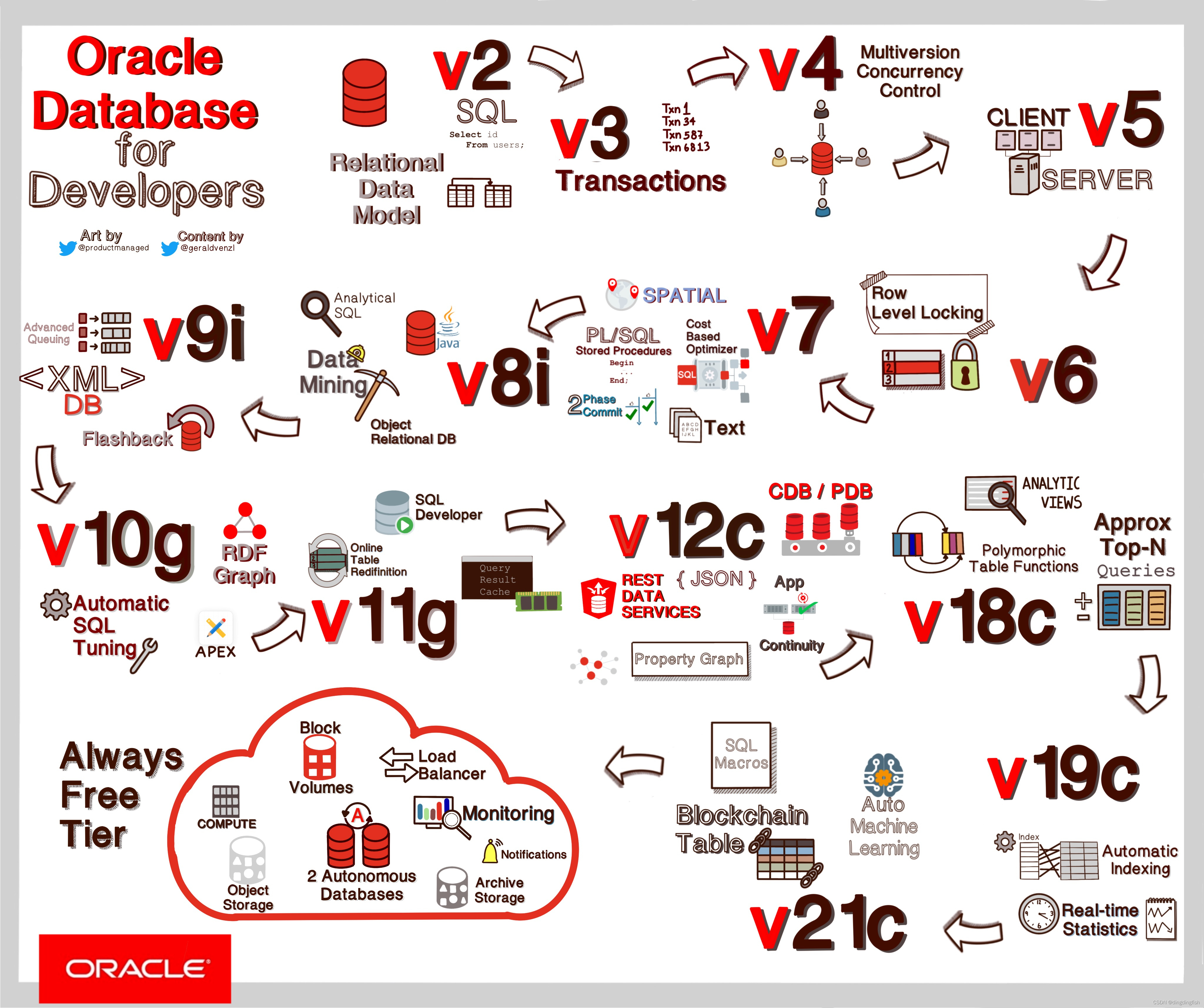 Oracle数据库开发者工具