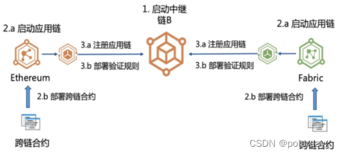 Bitxhub跨链平台