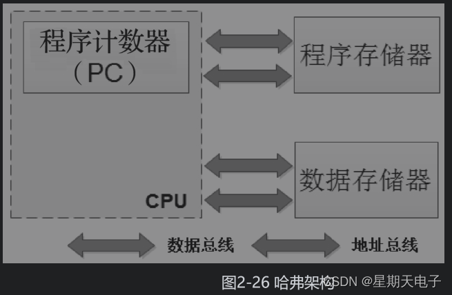 计算机体系结构与CPU工作原理_intel cpu的 memory 属性 wc wb-CSDN博客