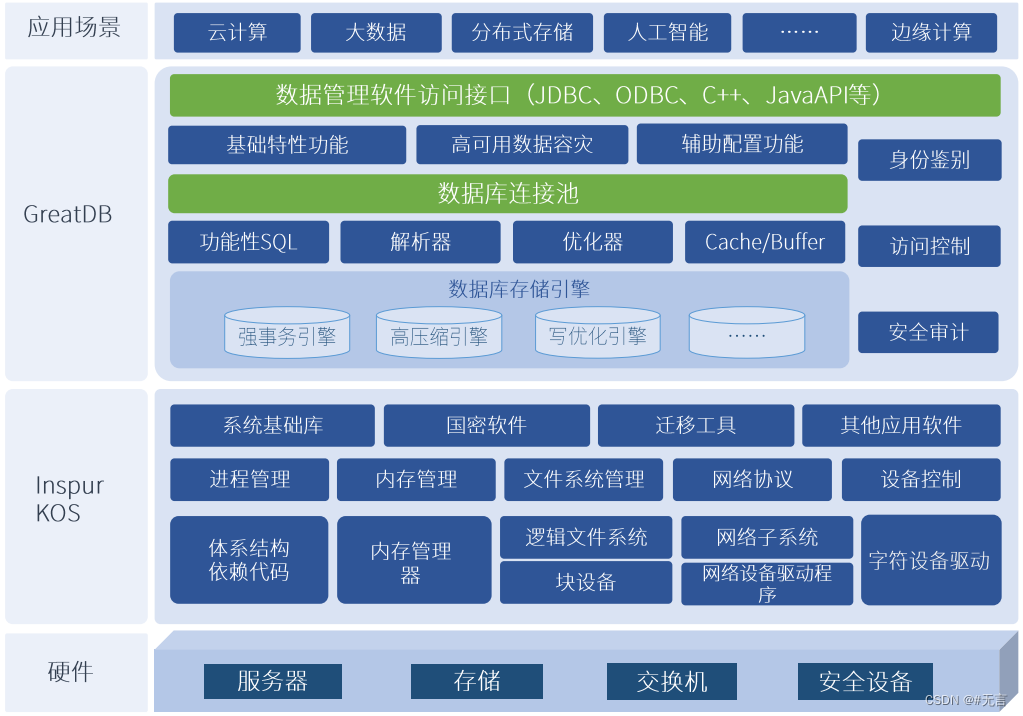 浪潮信息Inspur KOS性能及稳定性位列前茅 与万里安全数据库GreatDB高效兼容